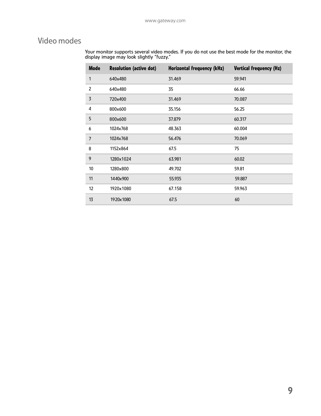 Gateway FHX2300 manual Video modes, Vertical frequency Hz 