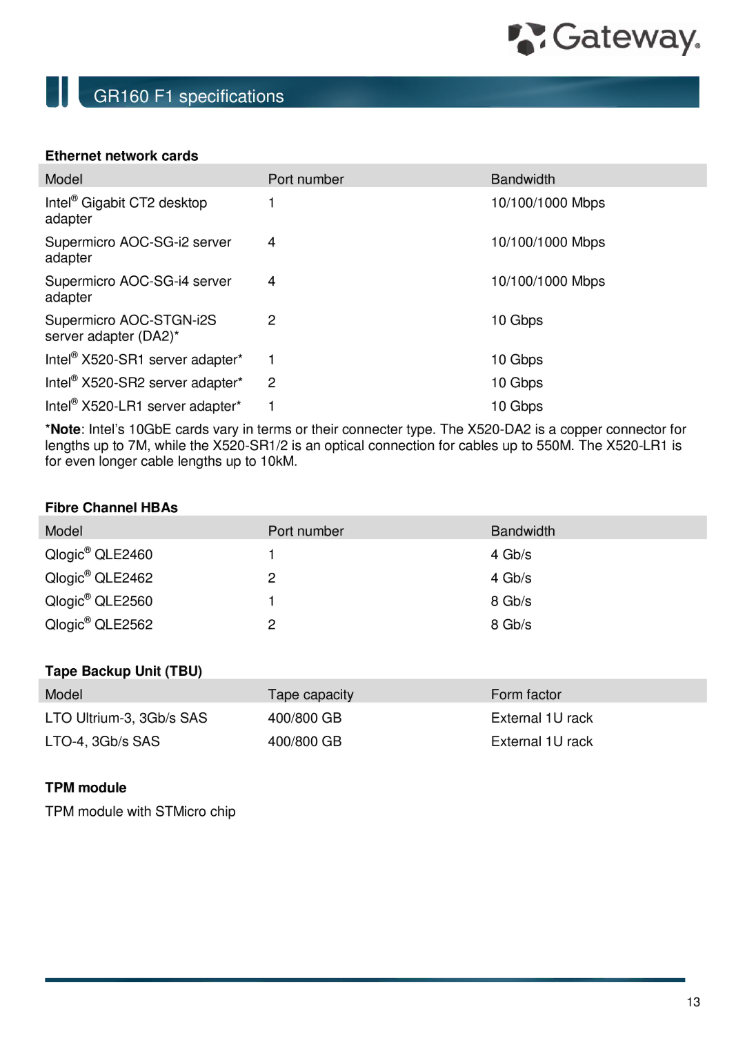 Gateway GR160 F1 specifications Ethernet network cards, Fibre Channel HBAs, Tape Backup Unit TBU, TPM module 