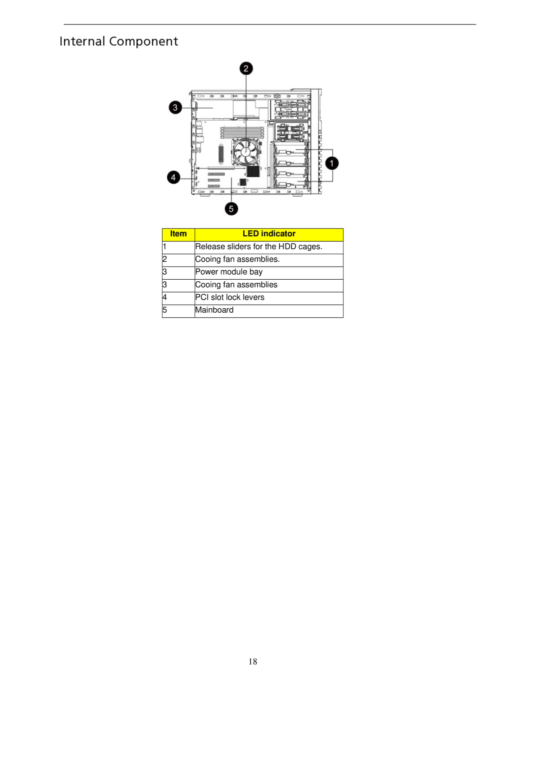 Gateway GT115 manual Internal Component, LED indicator 