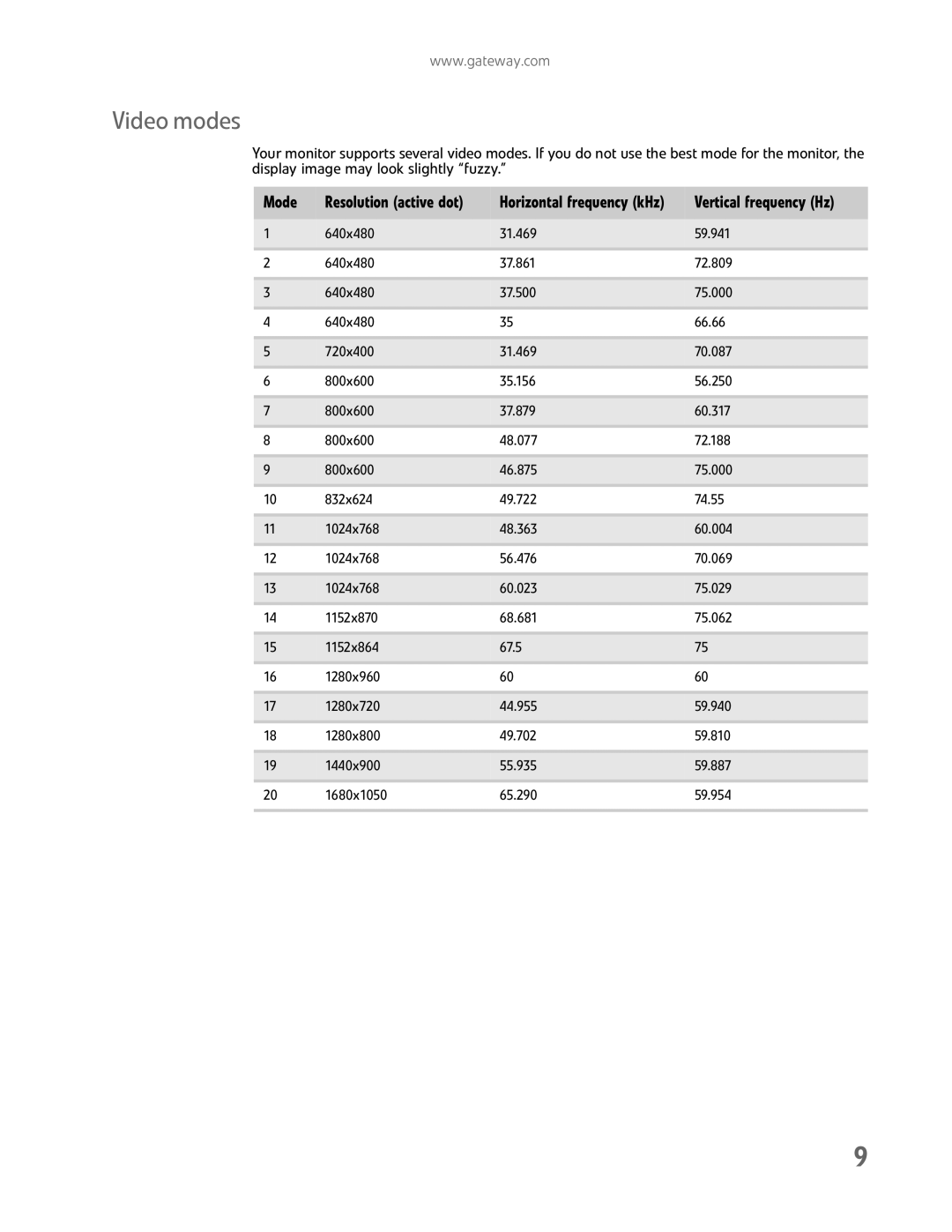 Gateway HD2202 manual Video modes, Vertical frequency Hz 