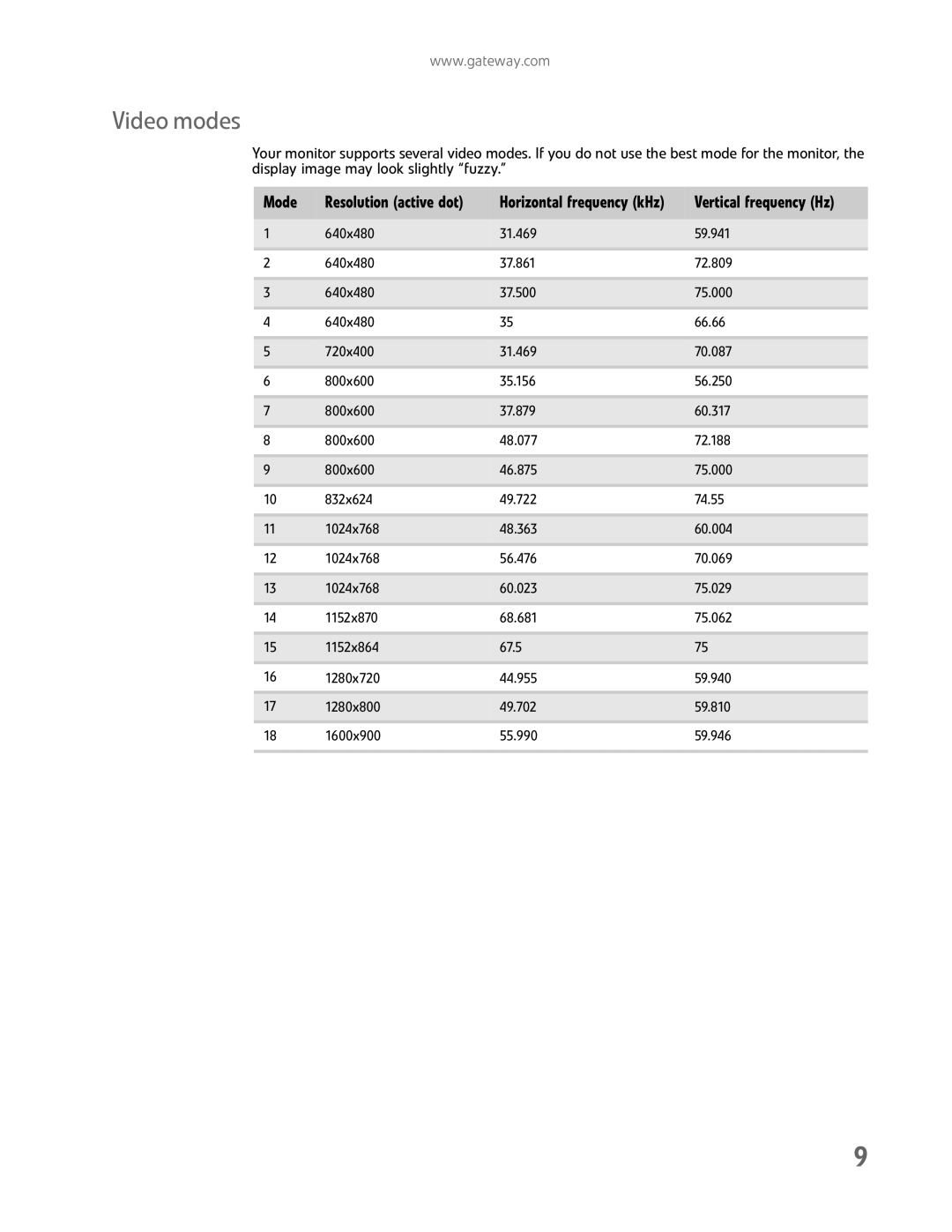 Gateway HX2000 manual Video modes, Vertical frequency Hz 