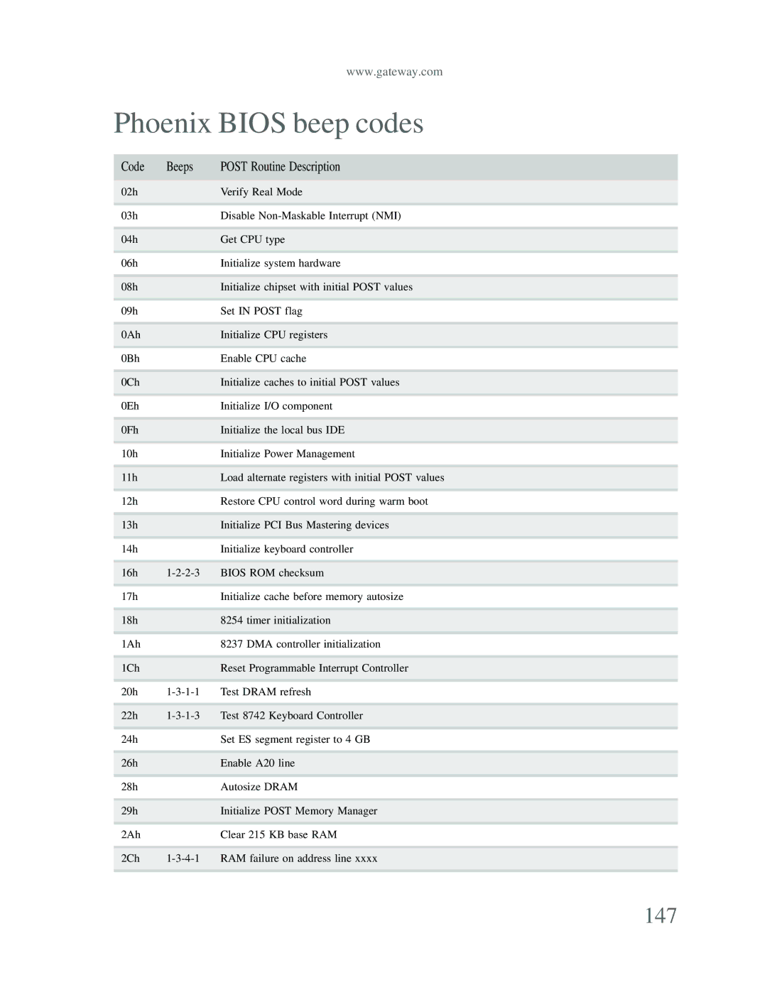 Gateway p-79 manual Phoenix Bios beep codes, 147, Code Beeps Post Routine Description 