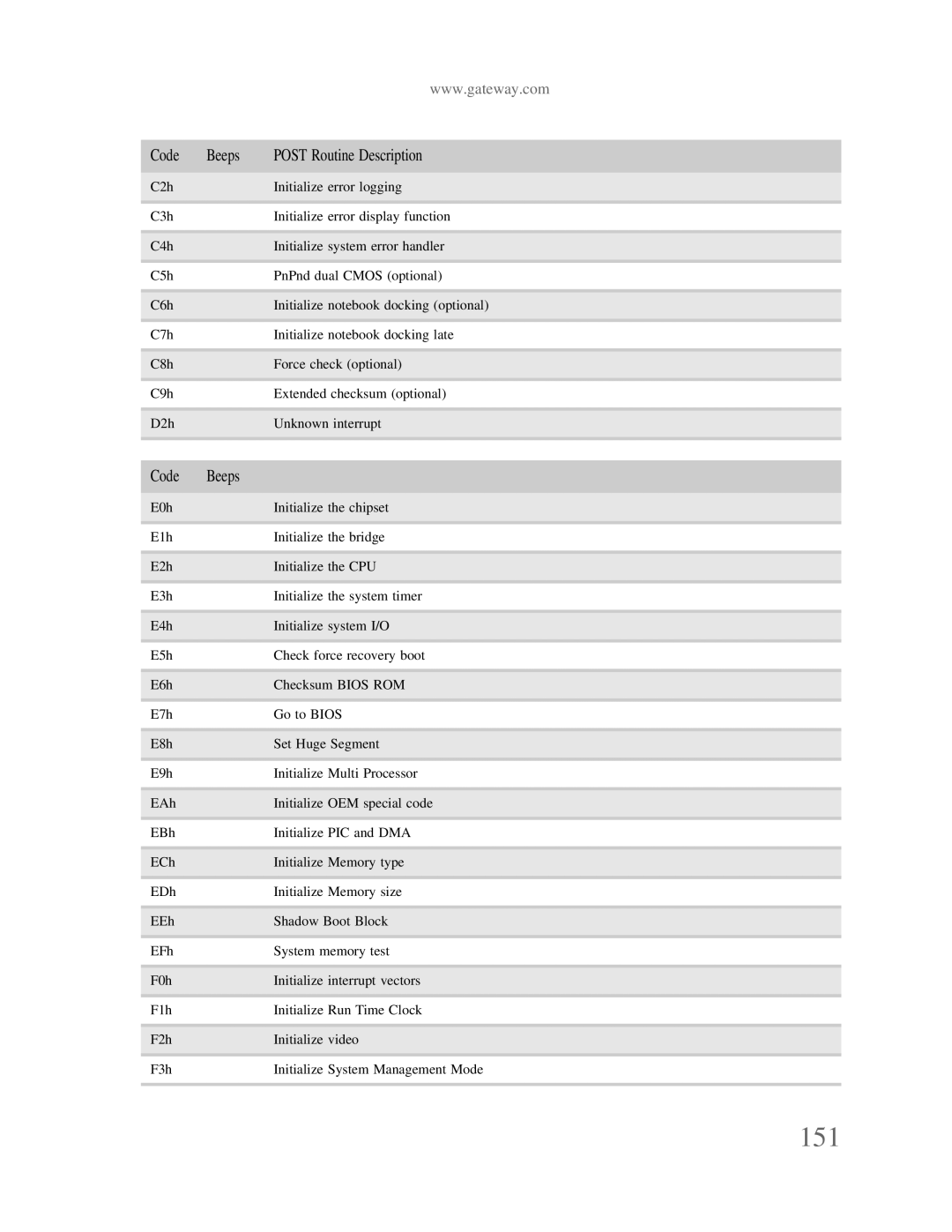 Gateway p-79 manual 151, Code Beeps 