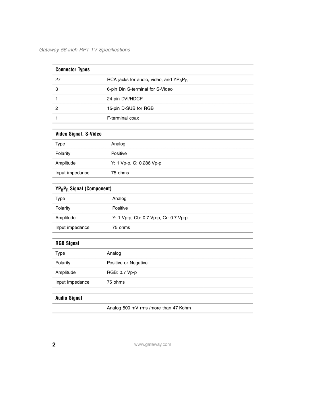 Gateway RPT TV specifications Connector Types, Video Signal, S-Video, Ypbpr Signal Component, RGB Signal, Audio Signal 