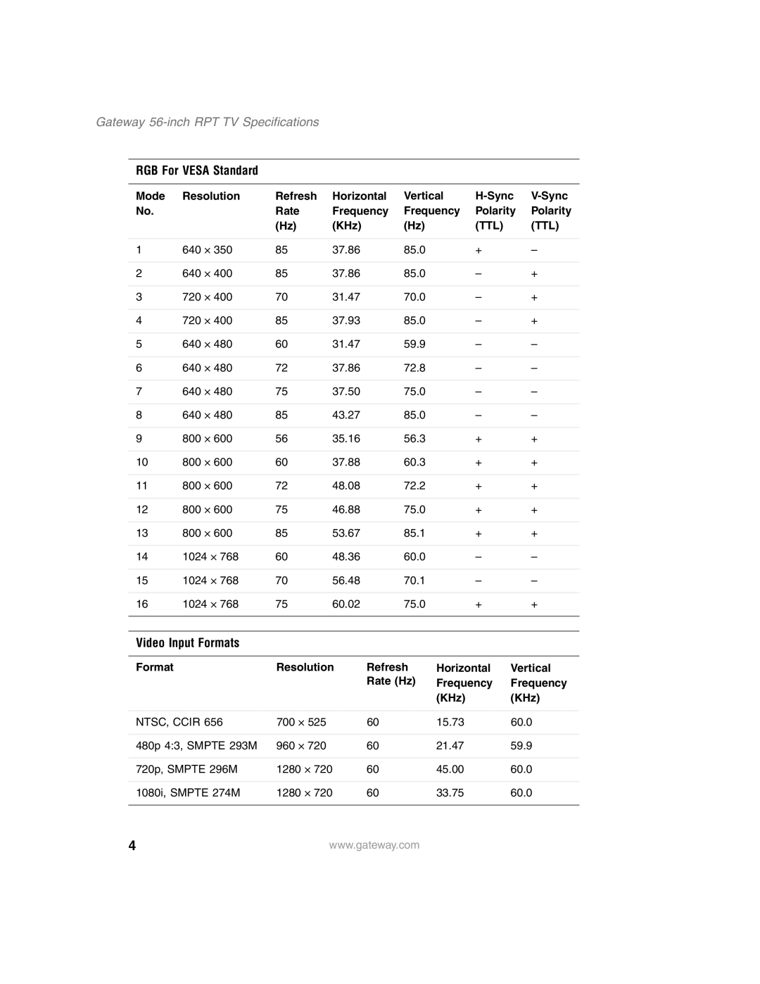 Gateway RPT TV specifications RGB For Vesa Standard, Video Input Formats 