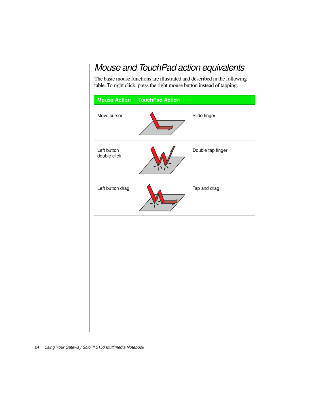 Gateway TM 5150 manual Mouse and TouchPad action equivalents, Mouse Action TouchPad Action 