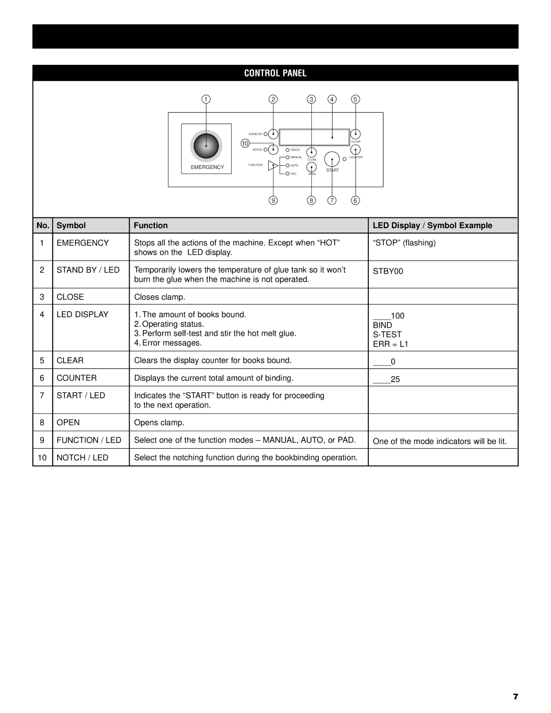 GBC PF3200 operation manual Control Panel, Symbol Function LED Display / Symbol Example 