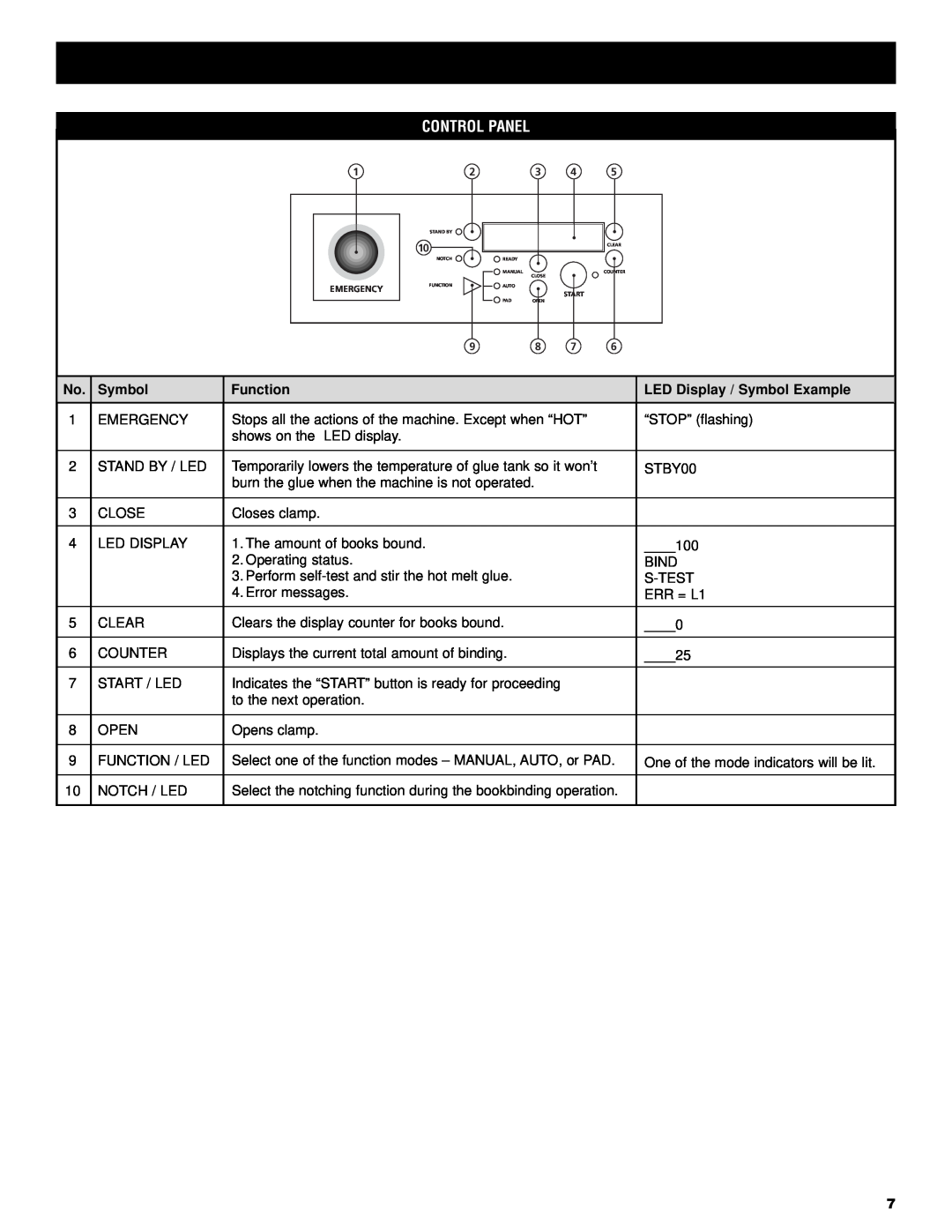 GBC PF3200 operation manual Control Panel, Function, LED Display / Symbol Example 