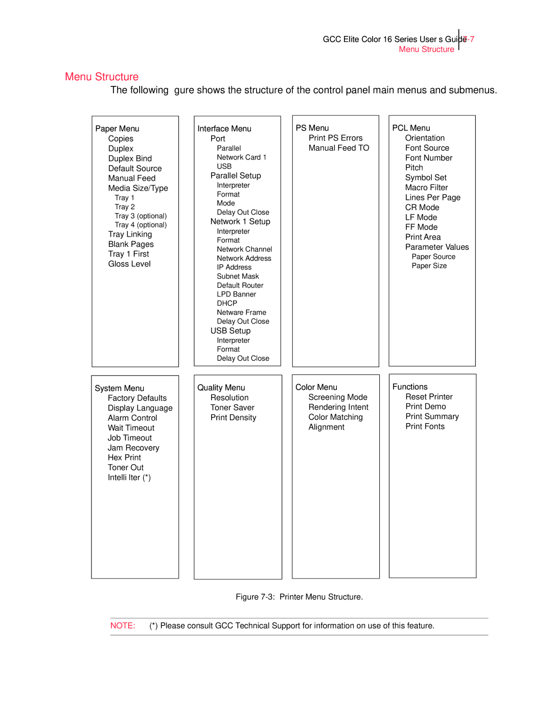 GCC Printers 16 manual Printer Menu Structure 