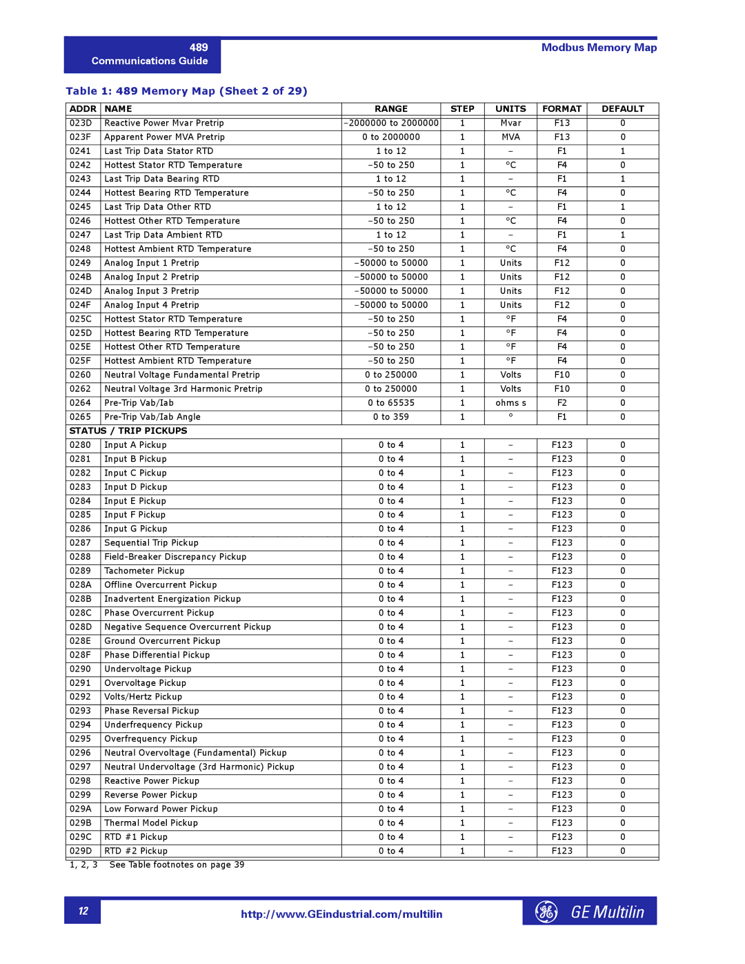 GE 1601-0149-A2 manual Memory Map Sheet 2, Addr Name Range Step Units Format Default, Status / Trip Pickups 