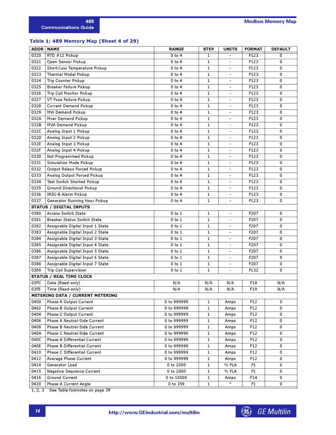 GE 1601-0149-A2 Memory Map Sheet 4, Status / Digital Inputs, Status / Real Time Clock, Metering Data / Current Metering 