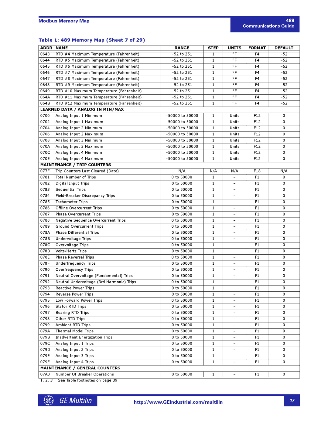 GE 1601-0149-A2 manual Memory Map Sheet 7, Learned Data / Analog in MIN/MAX, Maintenance / Trip Counters 