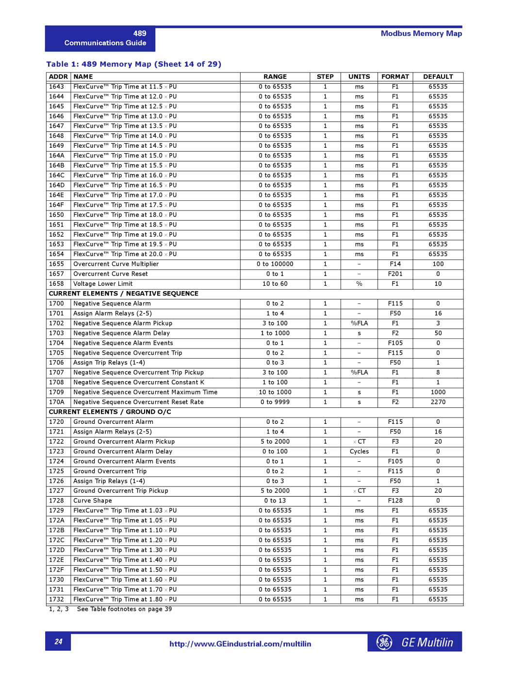 GE 1601-0149-A2 manual Memory Map Sheet 14, Current Elements / Negative Sequence, Current Elements / Ground O/C 