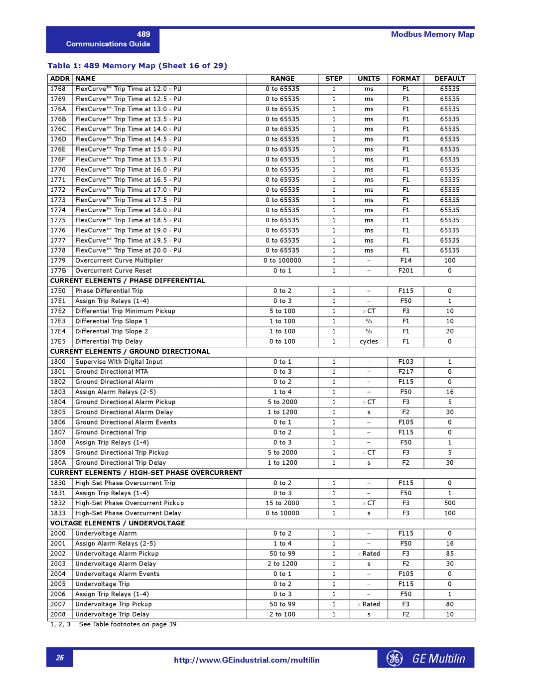 GE 1601-0149-A2 manual Memory Map Sheet 16, Current Elements / Phase Differential, Current Elements / Ground Directional 