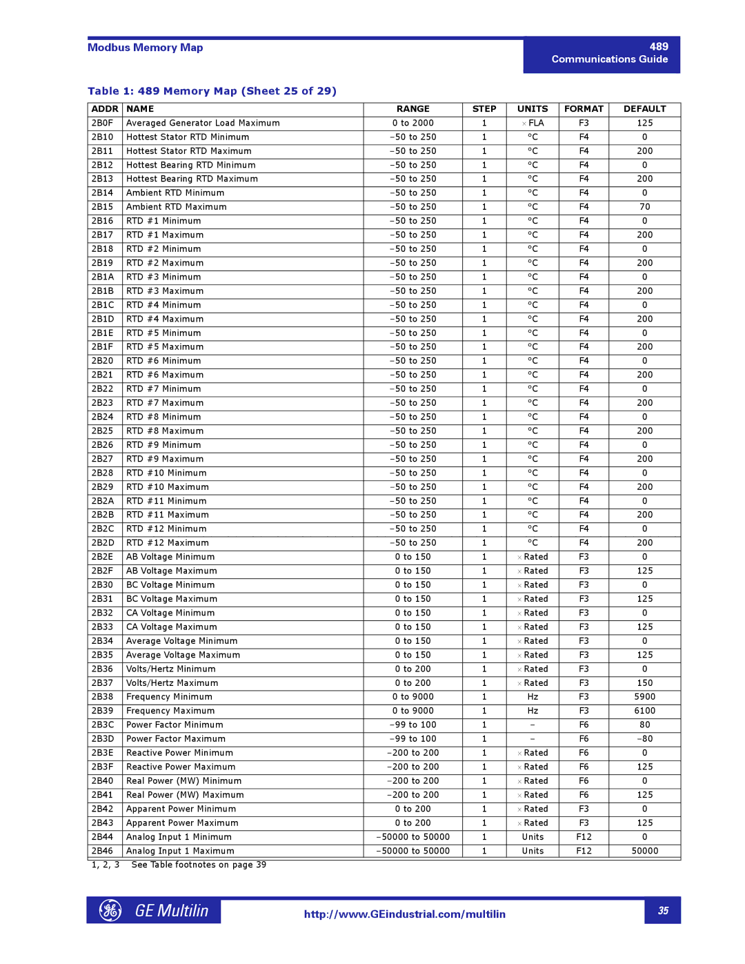 GE 1601-0149-A2 manual Memory Map Sheet 25 