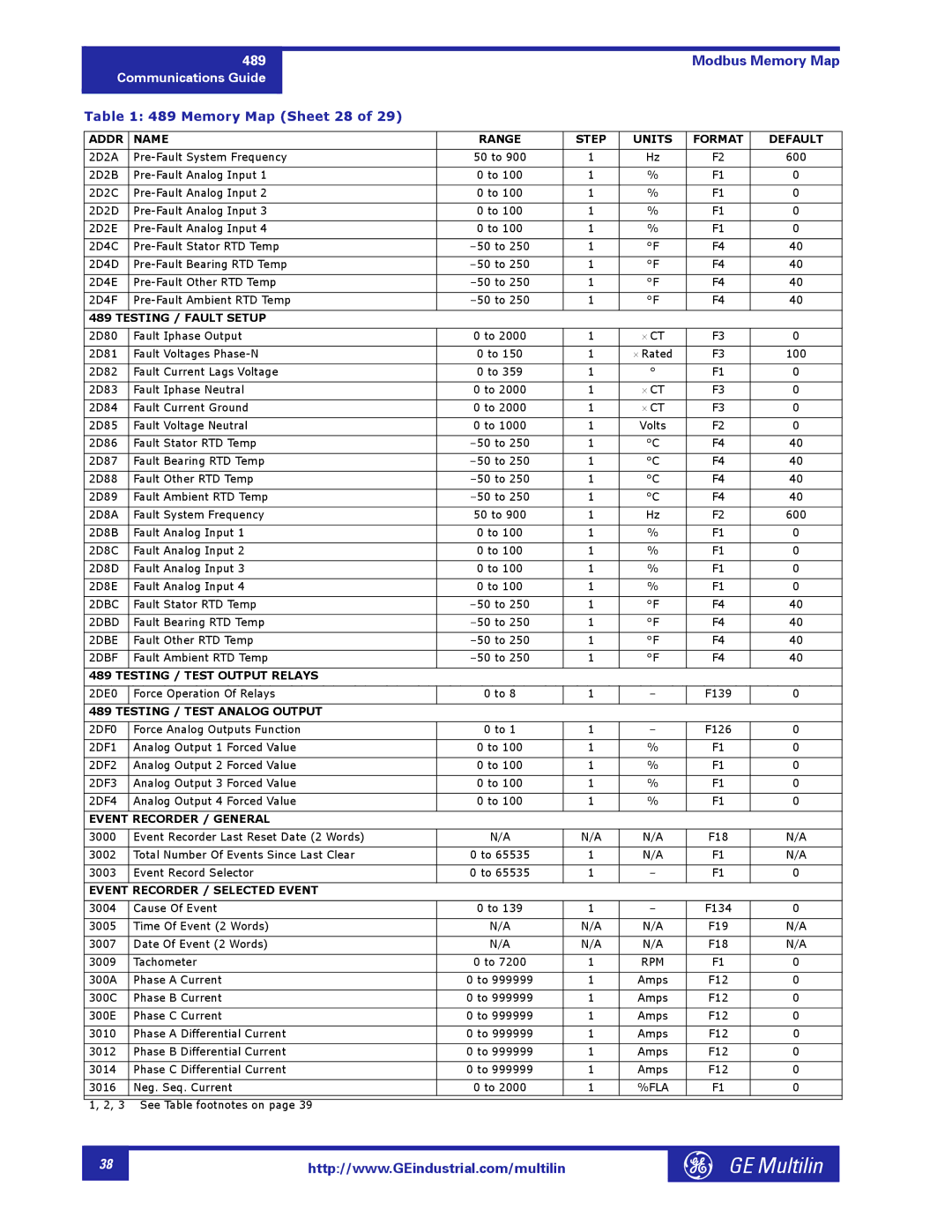 GE 1601-0149-A2 manual Memory Map Sheet 28 