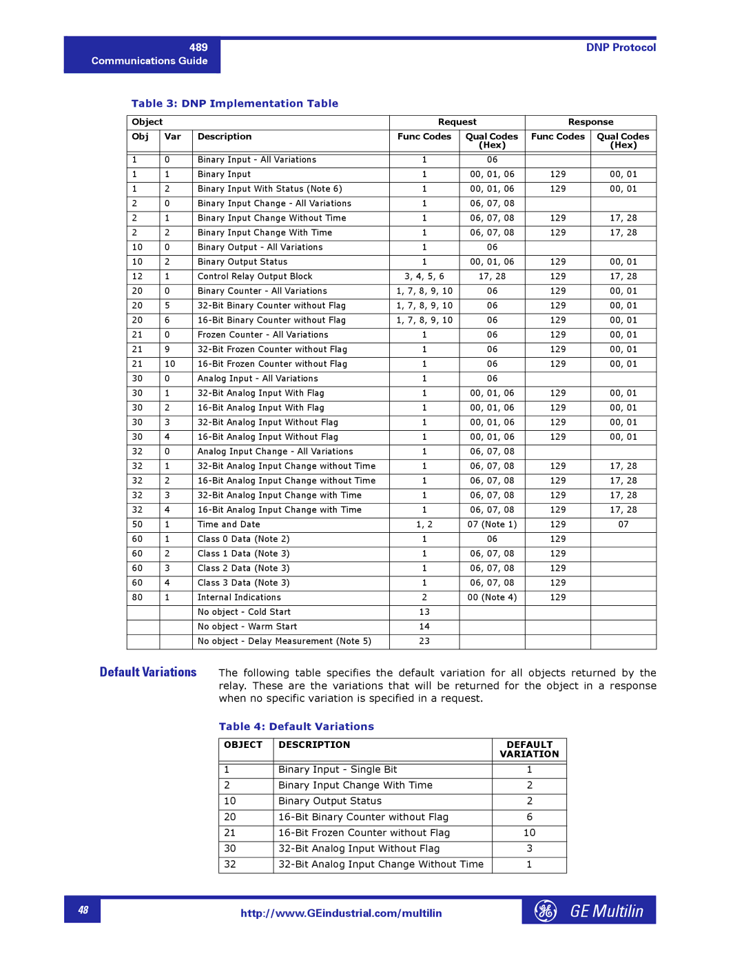 GE 1601-0149-A2 manual DNP Implementation Table, Default Variations 