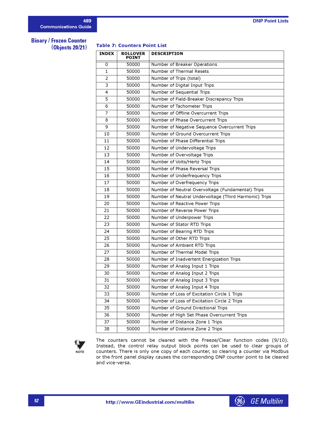 GE 1601-0149-A2 manual DNP Point Lists Binary / Frozen Counter Objects 20/21, Counters Point List 