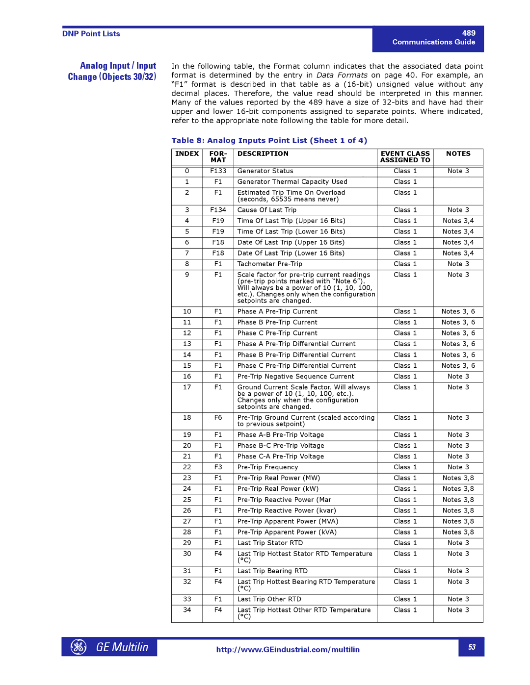 GE 1601-0149-A2 manual Analog Inputs Point List Sheet 1, Assigned to 