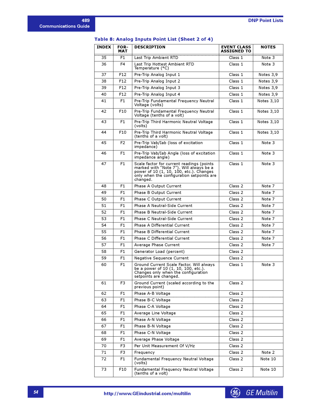 GE 1601-0149-A2 manual Analog Inputs Point List Sheet 2, Impedance angle 