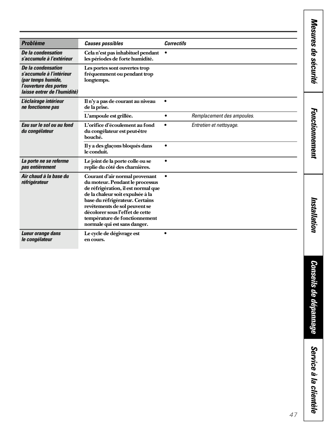 GE 16207744P008 owner manual Mesures de sécurité Fonctionnement Installation 