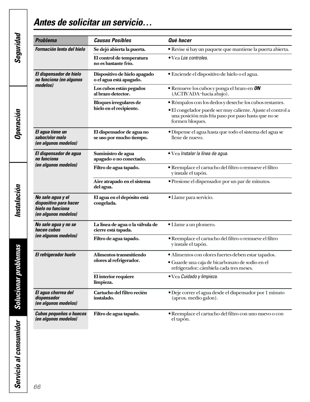 GE 162D6733P007 El agua tiene un, Sabor/olor malo, En algunos modelos, No funciona, No sale agua y el, Hacen cubos 