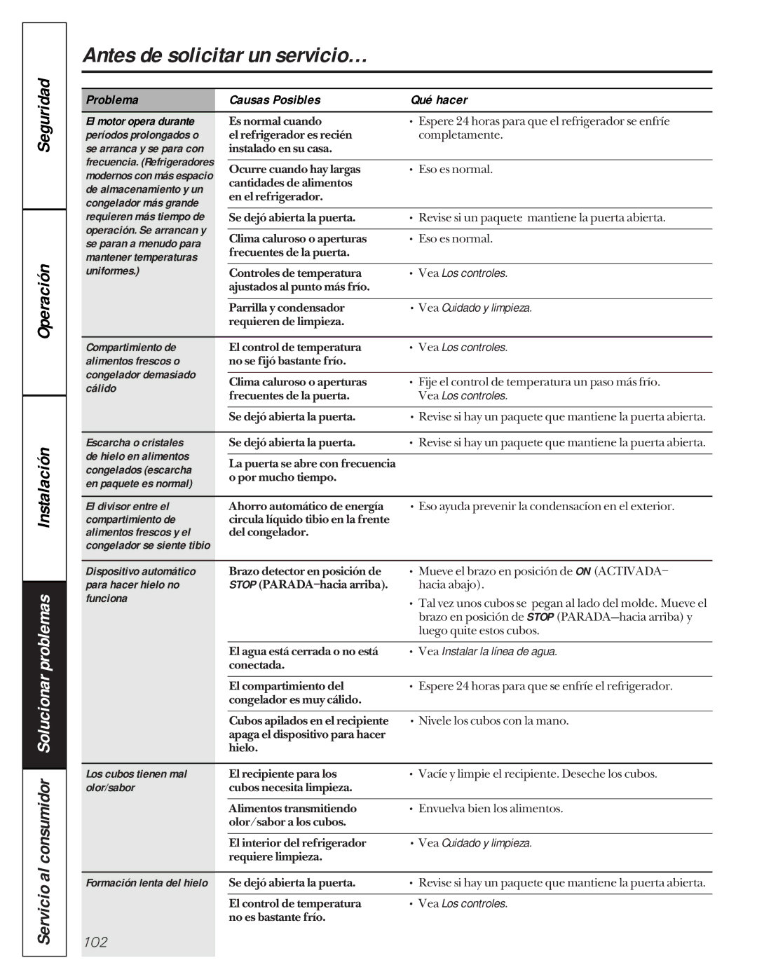 GE 162D9617P005 Compartimiento de, Alimentos frescos o, Congelador demasiado, Cálido, Escarcha o cristales, Olor/sabor 