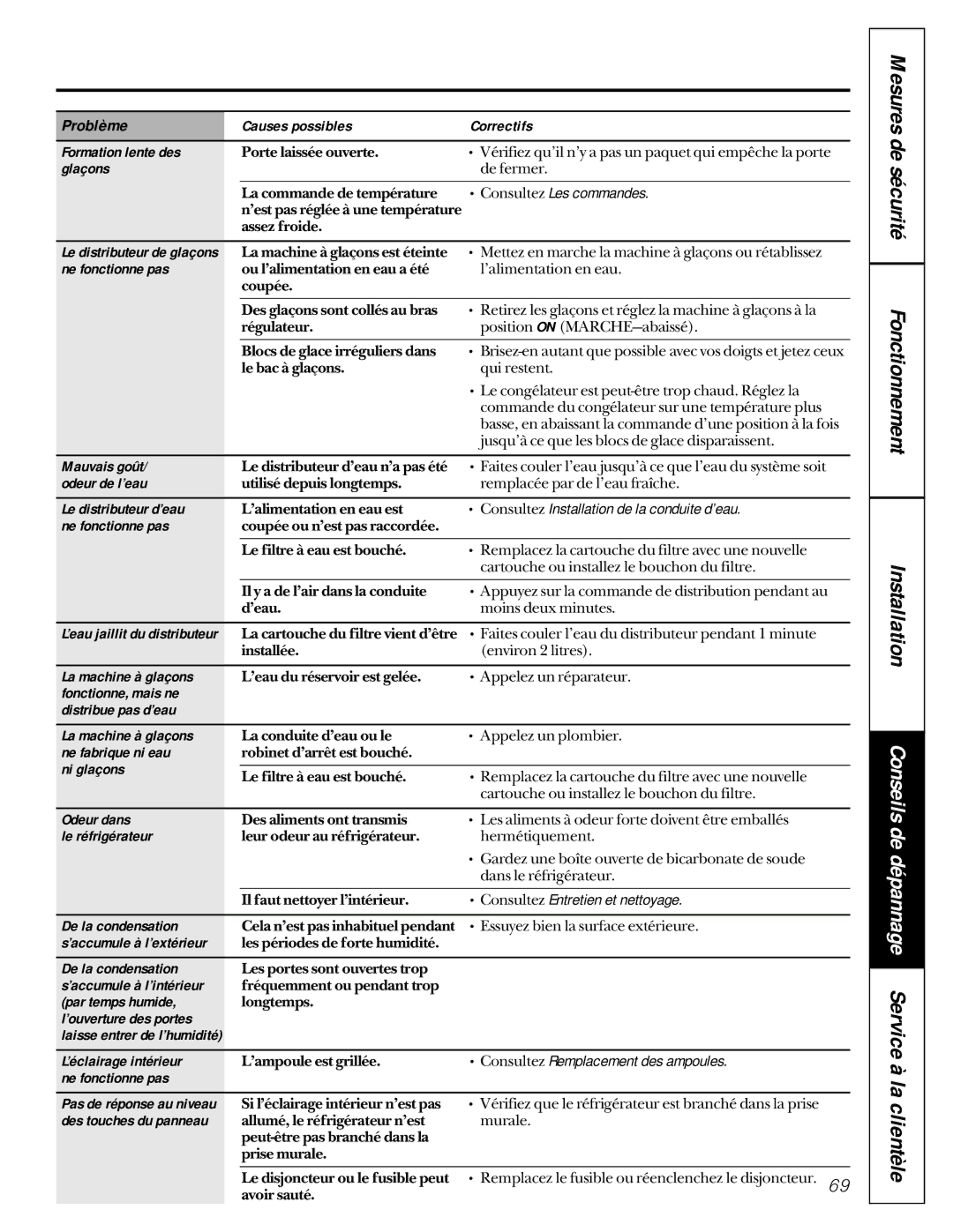 GE 162D9617P005 owner manual Mesures de sécurité Fonctionnement Installation 