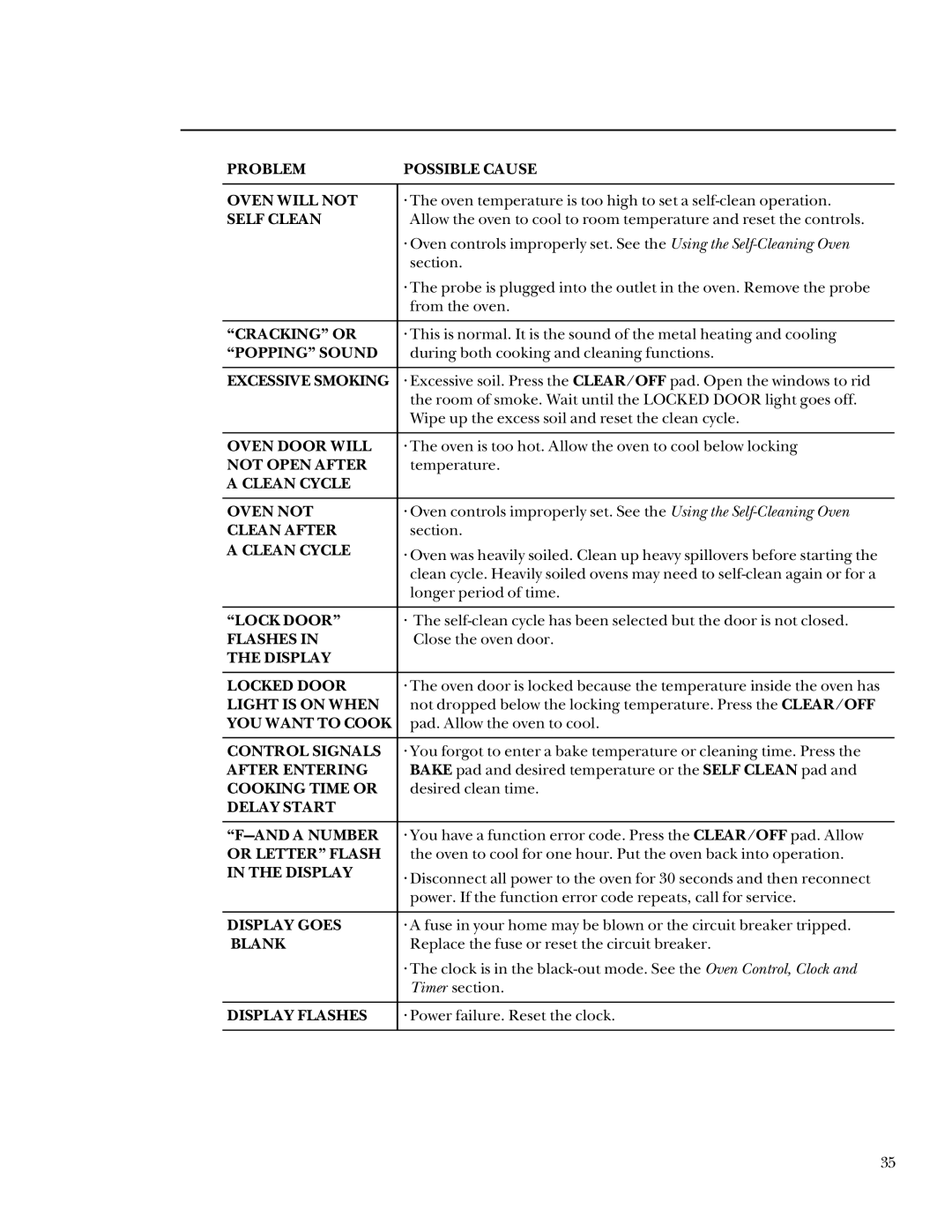 GE 164D3333P095 manual Problem Possible Cause Oven will not 