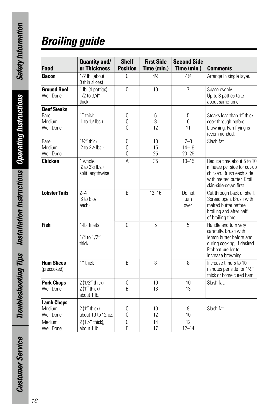 GE 164D3333P172 owner manual Broiling guide, Comments 