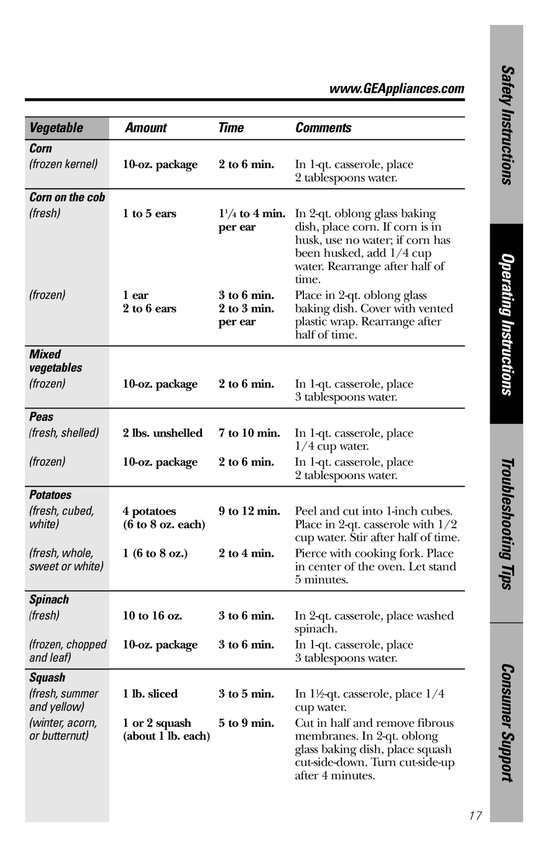 GE 164D3370P211 owner manual Corn, Mixed Vegetables, Peas, Potatoes, Spinach, Squash 