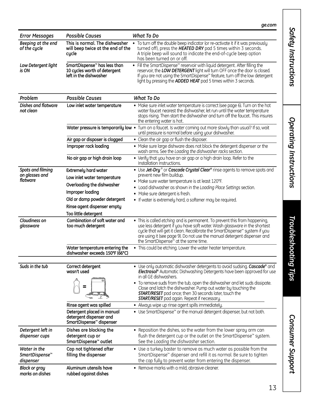 GE 165D4700P382 owner manual Safety Instructions Operating Instructions, Problem Possible Causes What To Do 