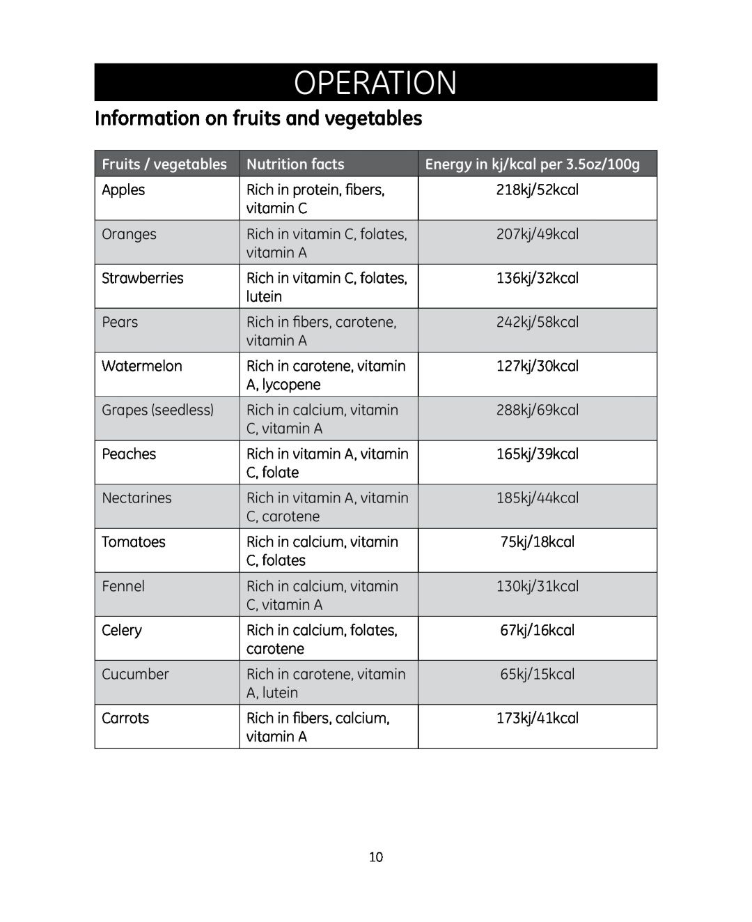 GE 169201 Information on fruits and vegetables, Fruits / vegetables, Nutrition facts, Energy in kj/kcal per 3.5oz/100g 