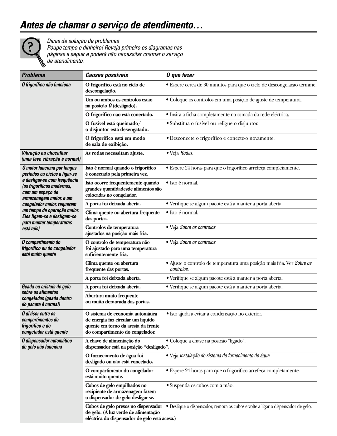 GE 200D2600P031 operating instructions Antes de chamar o serviço de atendimento… 