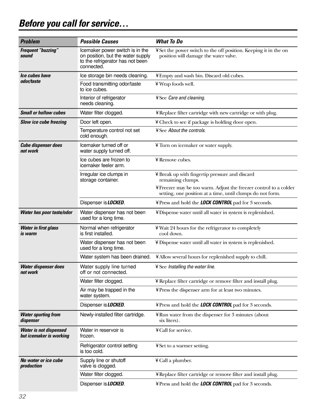 GE 200D2600P031 Ice cubes have, Odor/taste, See Care and cleaning, Small or hollow cubes, Slow ice cube freezing, Not work 