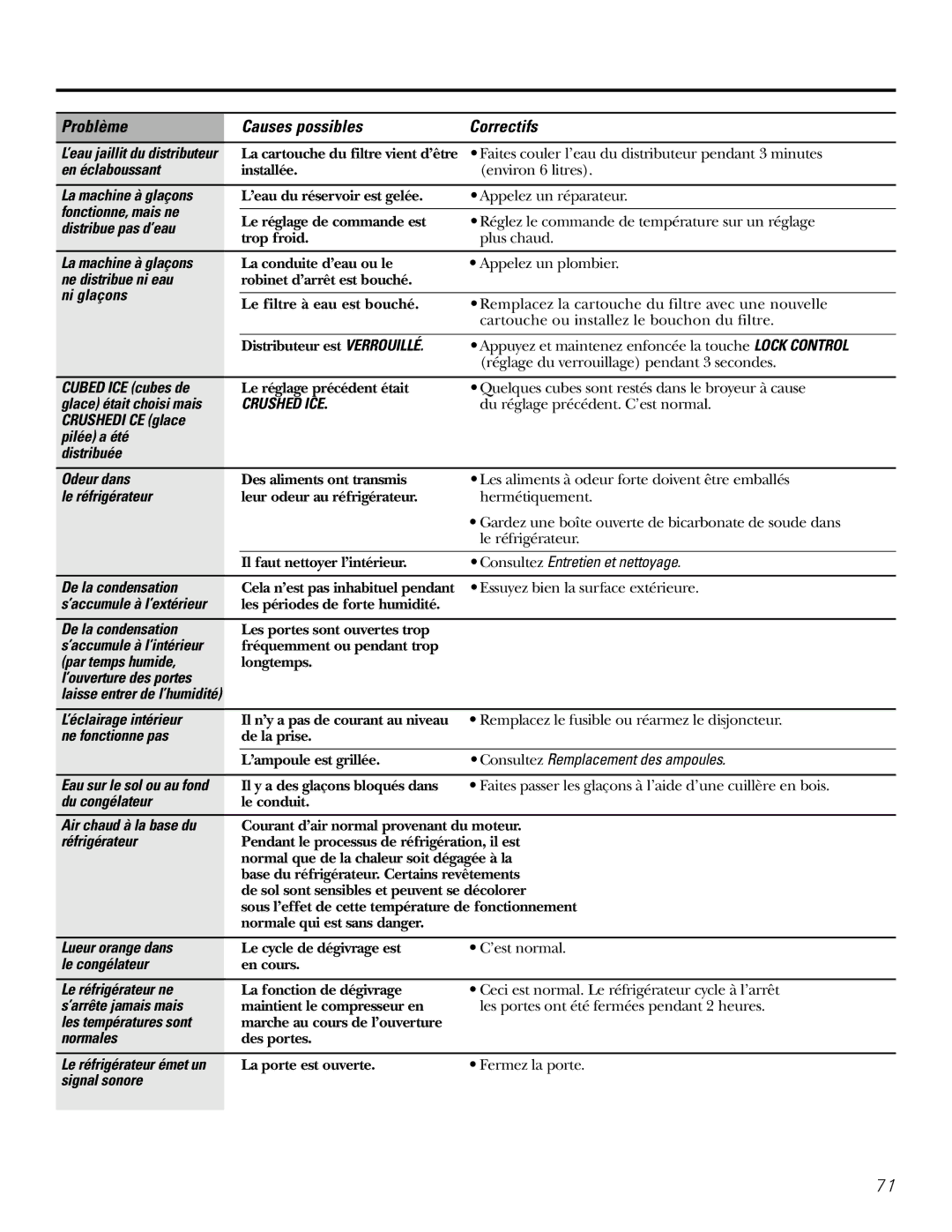 GE 200D2600P031 En éclaboussant, Fonctionne, mais ne, Distribue pas d’eau, Ne distribue ni eau, Ni glaçons, Du congélateur 