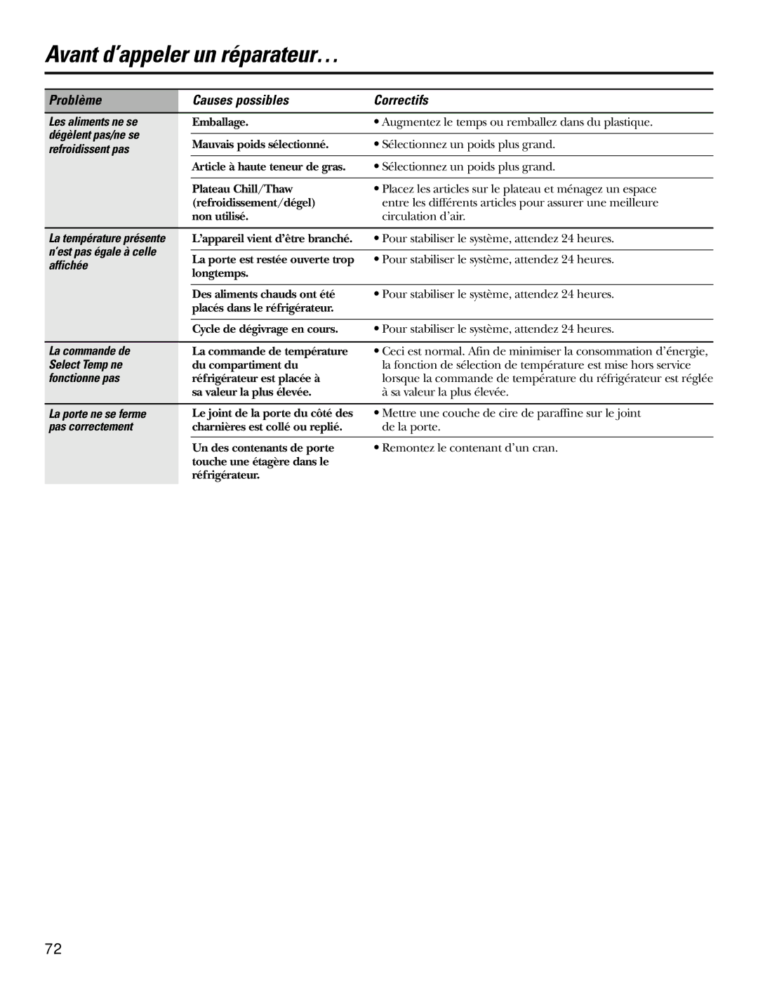 GE 200D2600P031 Les aliments ne se, Dégèlent pas/ne se, Refroidissent pas, ’est pas égale à celle, Affichée 