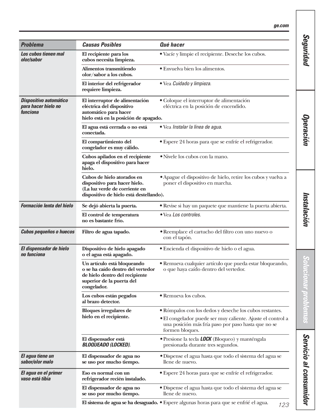 GE 200D8074P017 Los cubos tienen mal, Olor/sabor, Vea Cuidado y limpieza, Para hacer hielo no, No funciona 