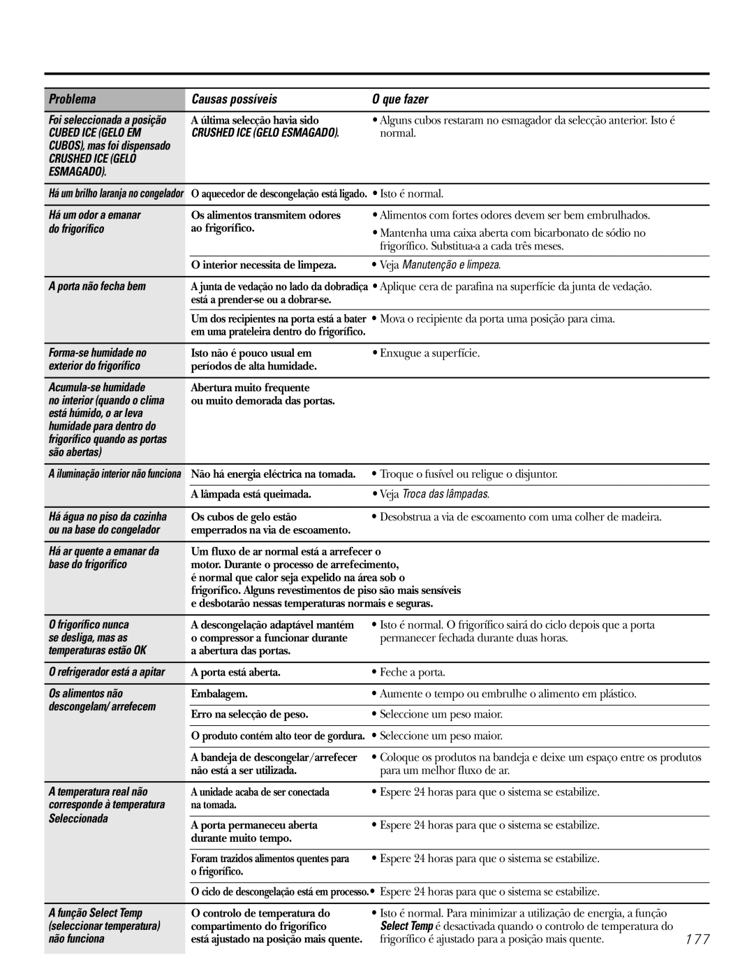 GE 21, 23, 25, 27, 29 Há um odor a emanar, Do frigorífico, Porta não fecha bem, Forma-se humidade no, Acumula-se humidade 