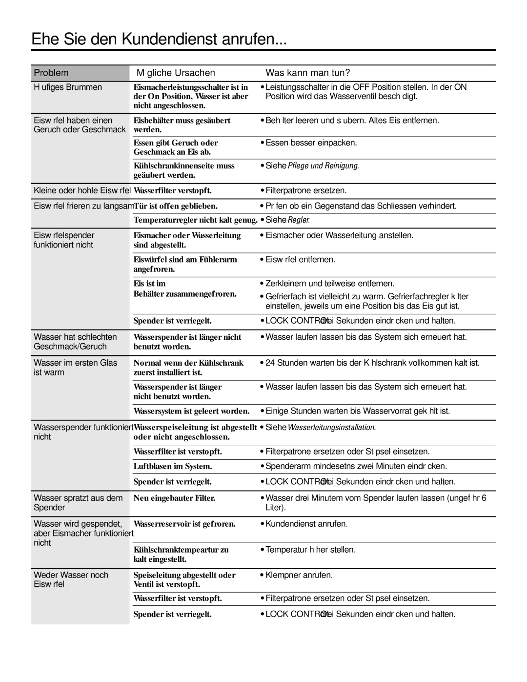 GE 21, 23, 25, 27, 29 Häufiges Brummen, Eiswürfel haben einen, Geruch oder Geschmack, Siehe Pflege und Reinigung, Ist warm 