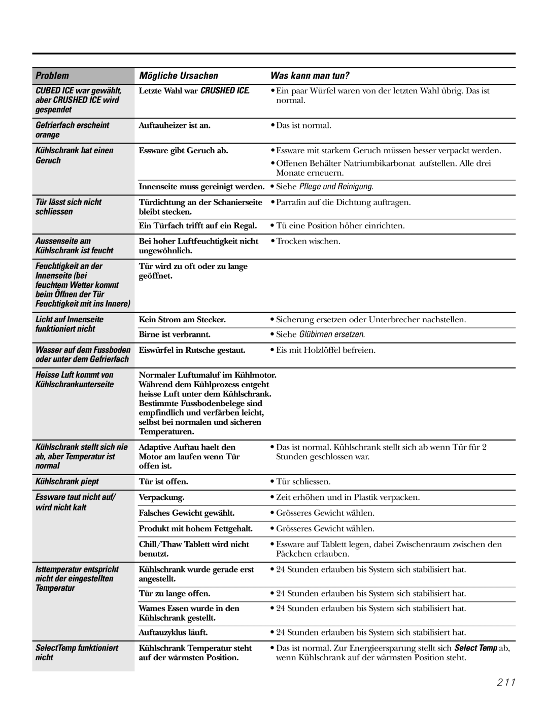 GE 21, 23, 25, 27, 29 Gespendet Gefrierfach erscheint, Orange Kühlschrank hat einen, Geruch, Tür lässt sich nicht, Normal 