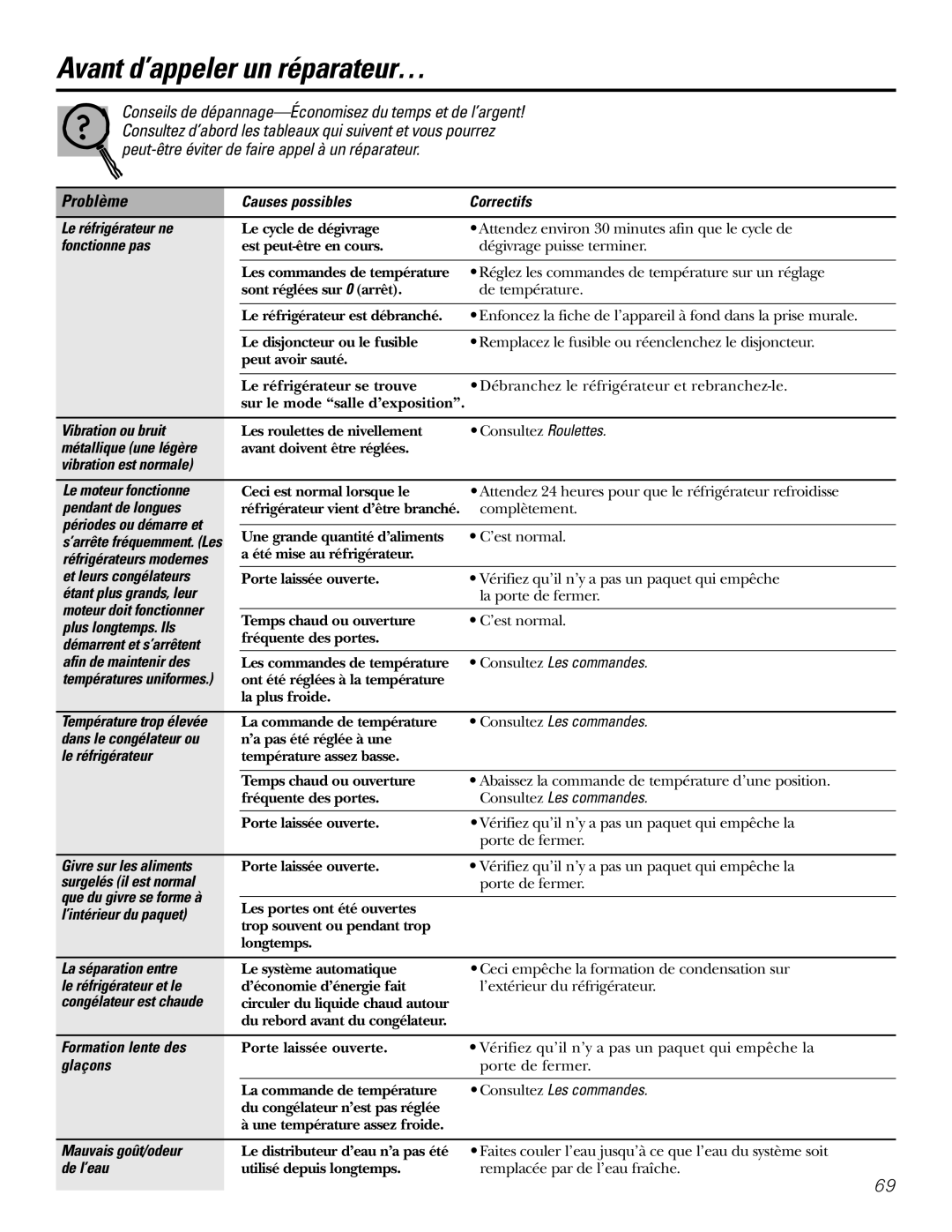 GE 21, 23, 25, 27, 29 installation instructions Avant d’appeler un réparateur…, Problème 