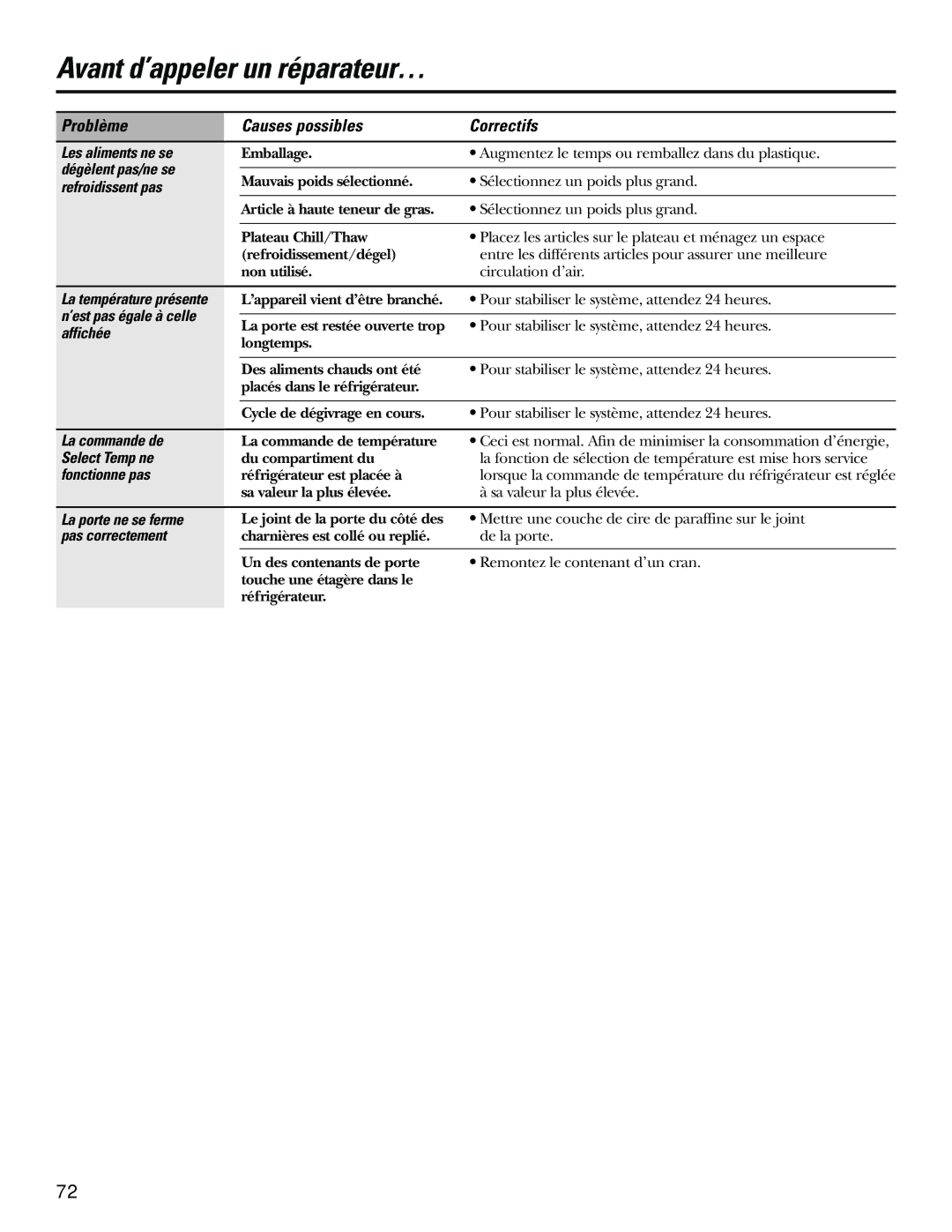 GE 21, 23, 25, 27, 29 Les aliments ne se, Dégèlent pas/ne se, Refroidissent pas, ’est pas égale à celle, Affichée 