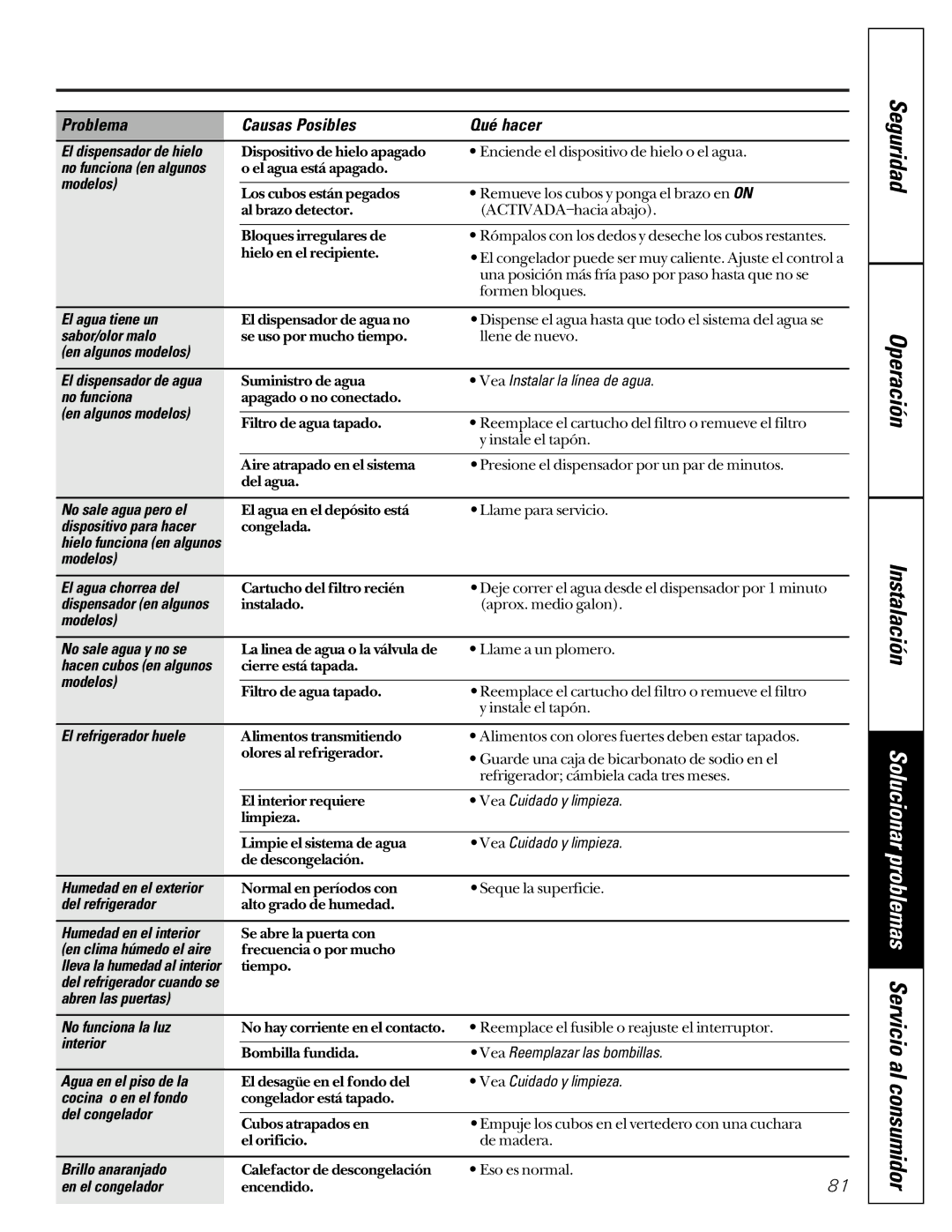 GE 22-27 owner manual Seguridad Operación Instalación 