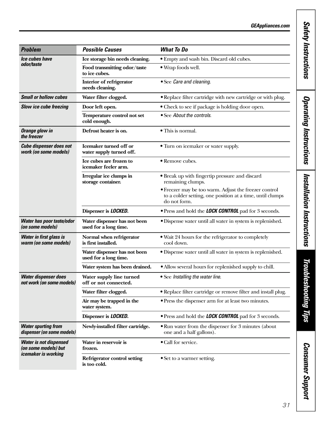 GE 23, 25 Ice cubes have, Odor/taste, See Care and cleaning, Small or hollow cubes, Orange glow, Freezer, On some models 