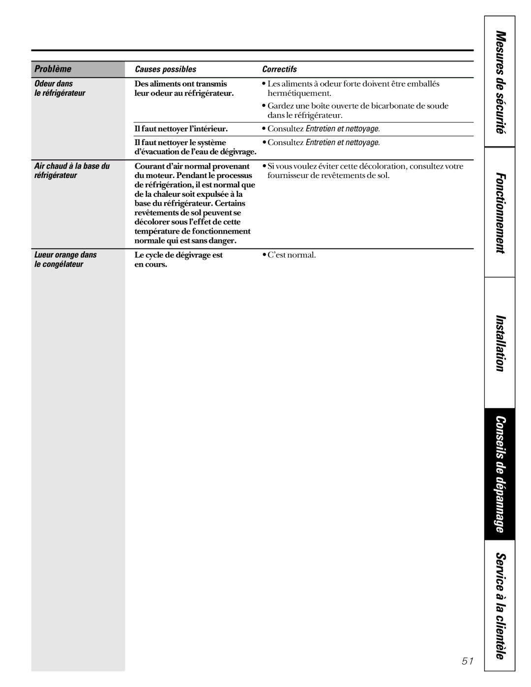 GE 24 Causes possibles Correctifs Odeur dans, Air chaud à la base du, Réfrigérateur, Lueur orange dans, Le congélateur 