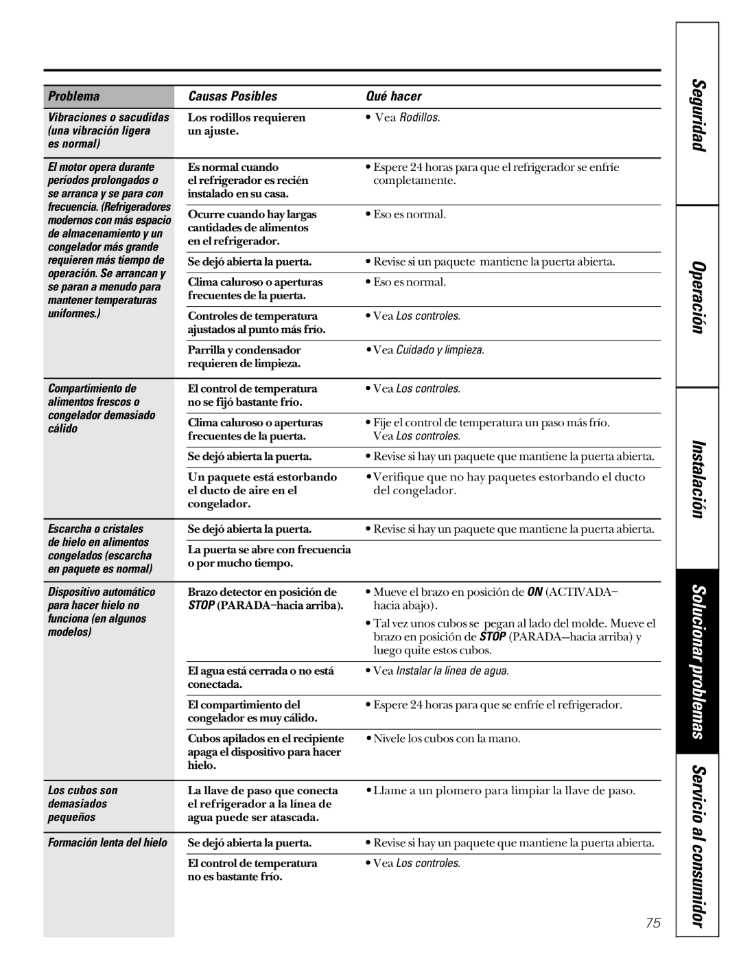 GE 24 owner manual Operación 