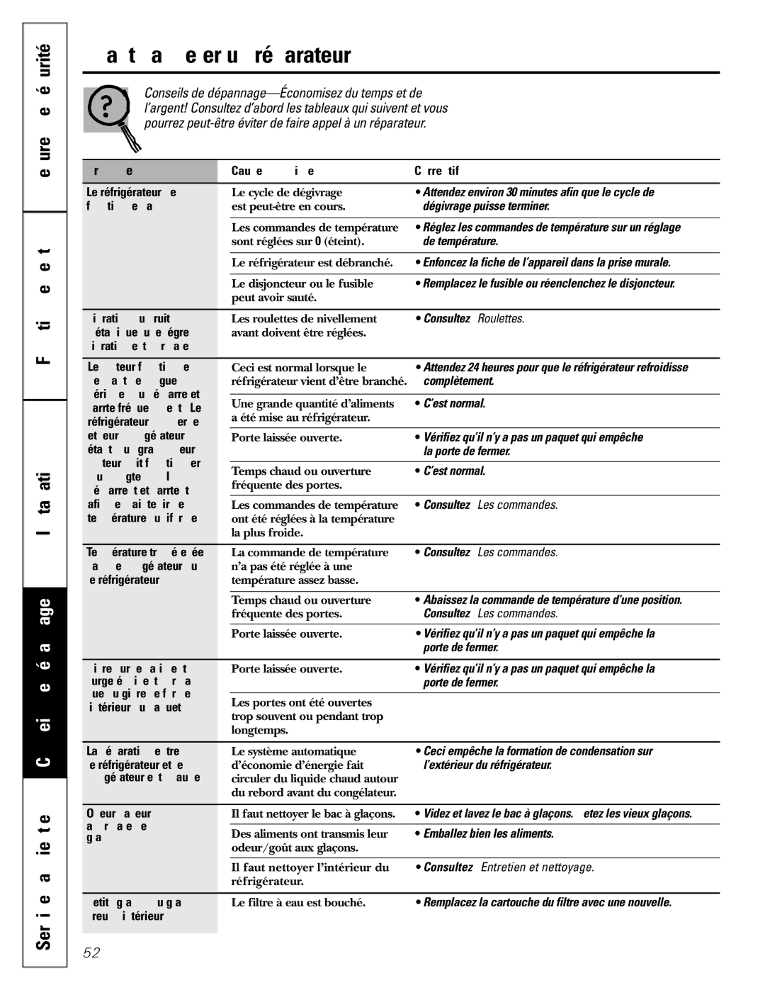 GE 20, 25, 22 manual Avant d’appeler un réparateur…, Mesures de sécurité Fonctionnement, Problème 