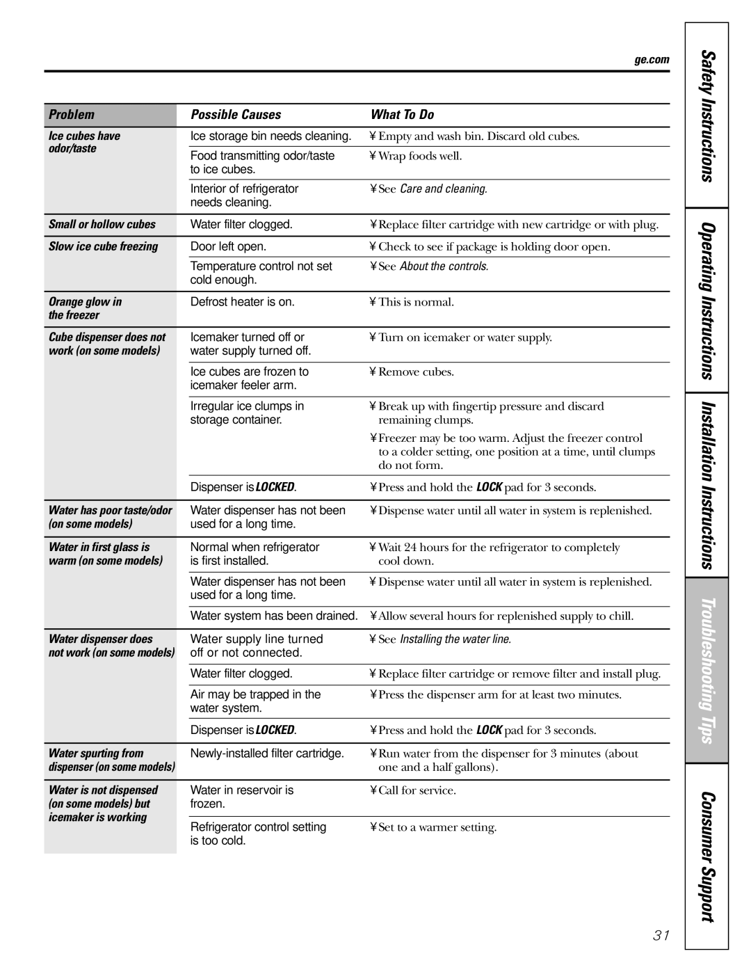GE 23, 25 Ice cubes have, Odor/taste, See Care and cleaning, Small or hollow cubes, Orange glow, Freezer, On some models 