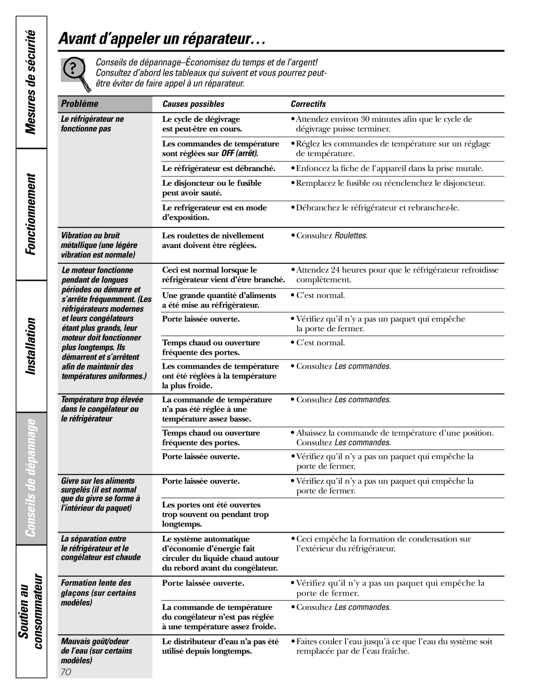 GE 25, 23 installation instructions Avant d’appeler un réparateur…, Mesures de sécurité Fonctionnement, Problème 